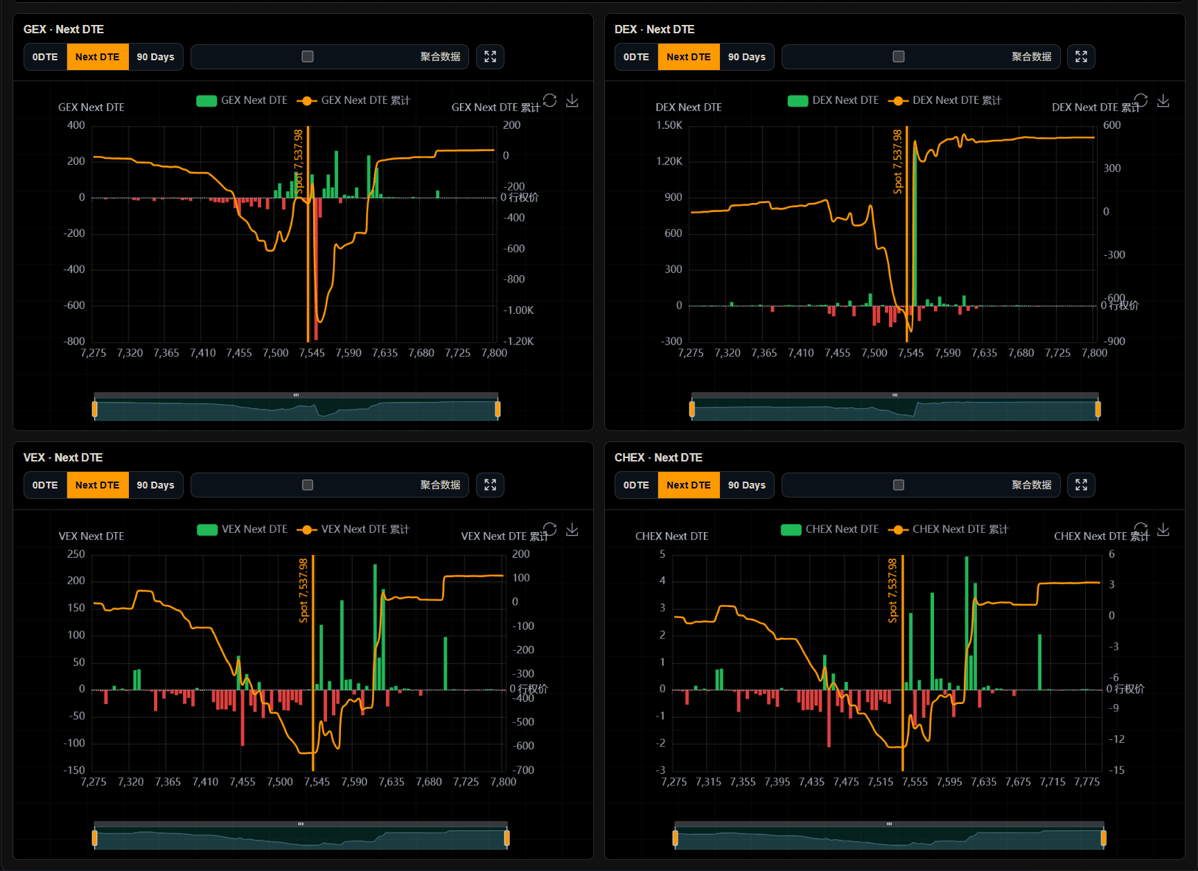 Options Data Viewer 展示 GEX、DEX、VEX 和 CHEX 实时图表