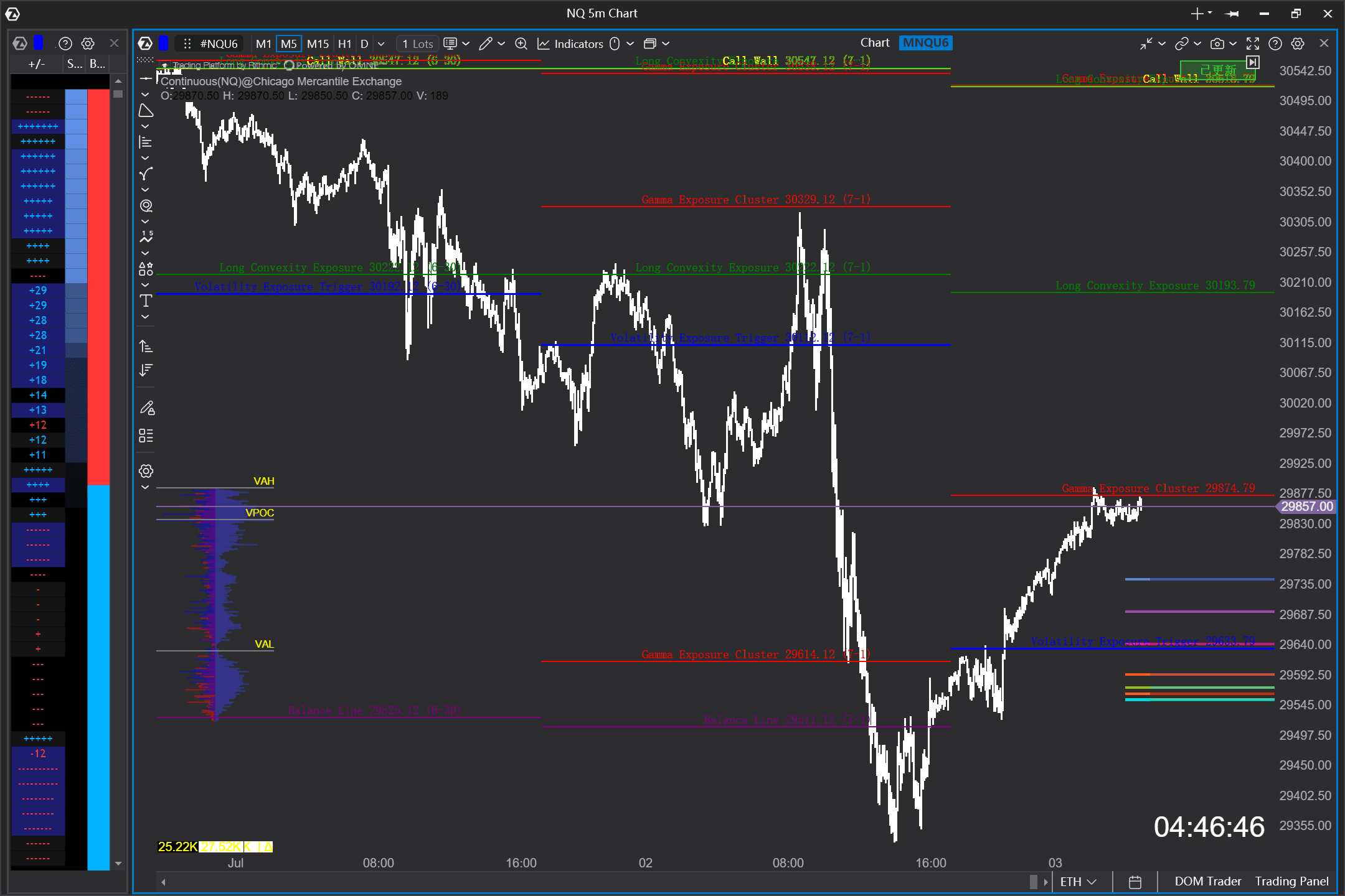 Options Level 在 ATAS 图表上标记每日关键期权价位